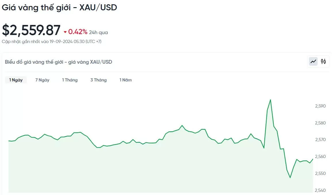 Giá vàng hôm nay 19/9/2024:Giá vàng thế giới giảm nhẹ