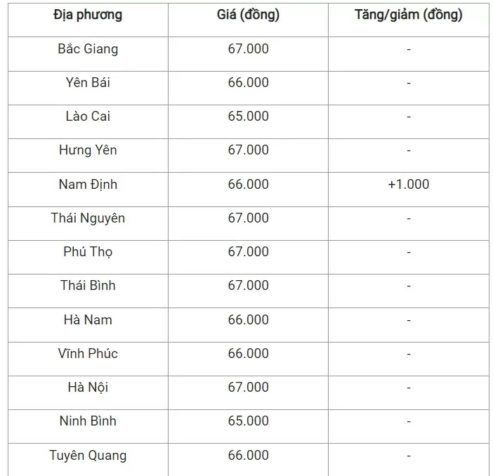 Giá heo hơi hôm nay 19/9/2024: Tăng nhẹ 1.000 đồng/kg ở cả 3 miền, cao nhất 67.000 đồng/kg