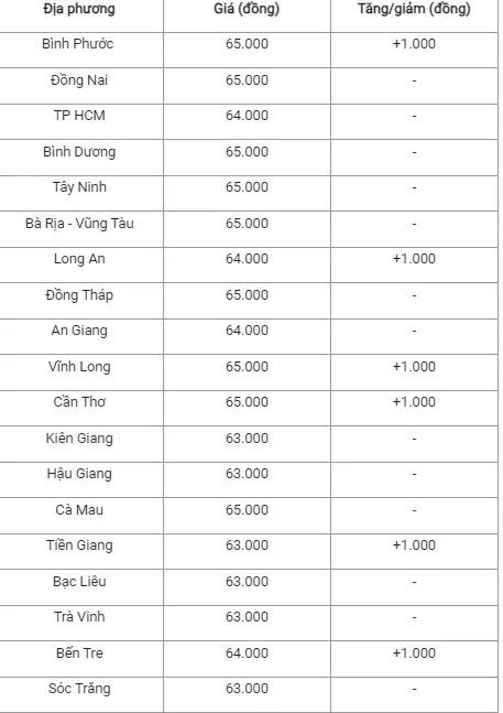 Giá heo hơi hôm nay 19/9/2024: