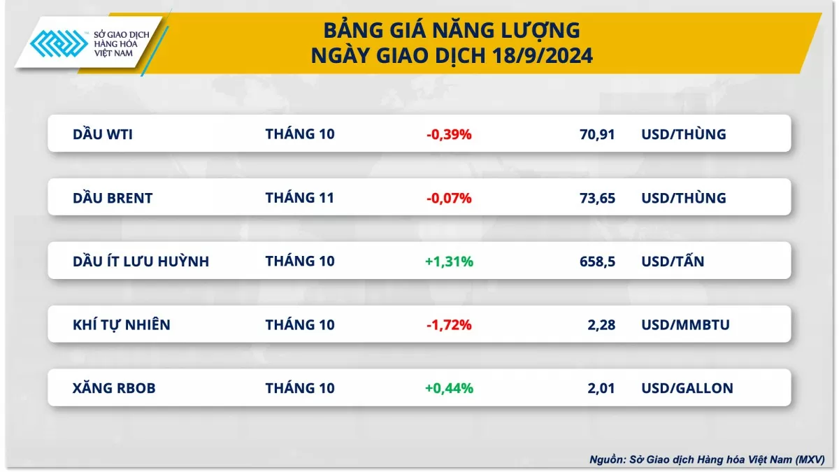 Giá dầu giảm trước quyết định hạ lãi suất của FED