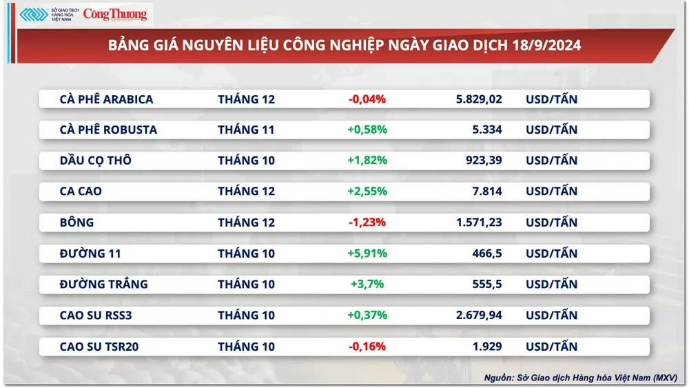 Thị trường hàng hóa hôm nay 19/9: Thị trường hàng hóa diễn biến giằng co, đối mặt với áp lực chốt lời