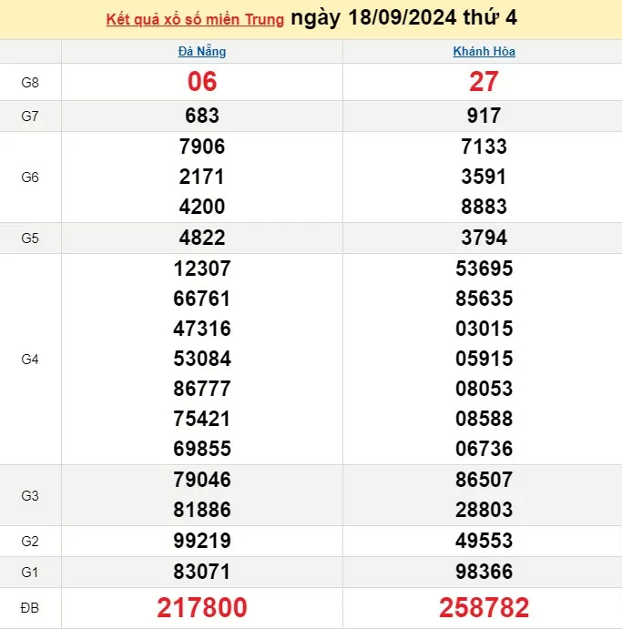 XSMT 18/9, Kết quả xổ số miền Trung hôm nay 18/9/2024, xổ số miền Trung ngày 18 tháng 9