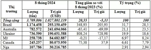 Nhập khẩu lúa mì từ thị trường Ukraine tăng hơn 800% trong 8 tháng