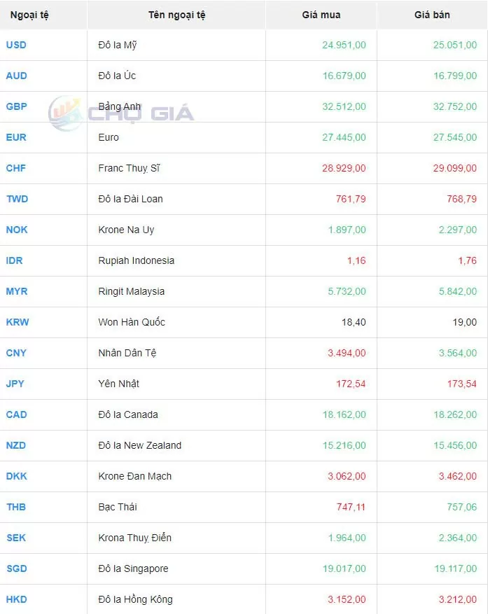 Tỷ giá USD hôm nay 20/9/2024: Đồng USD trượt giá