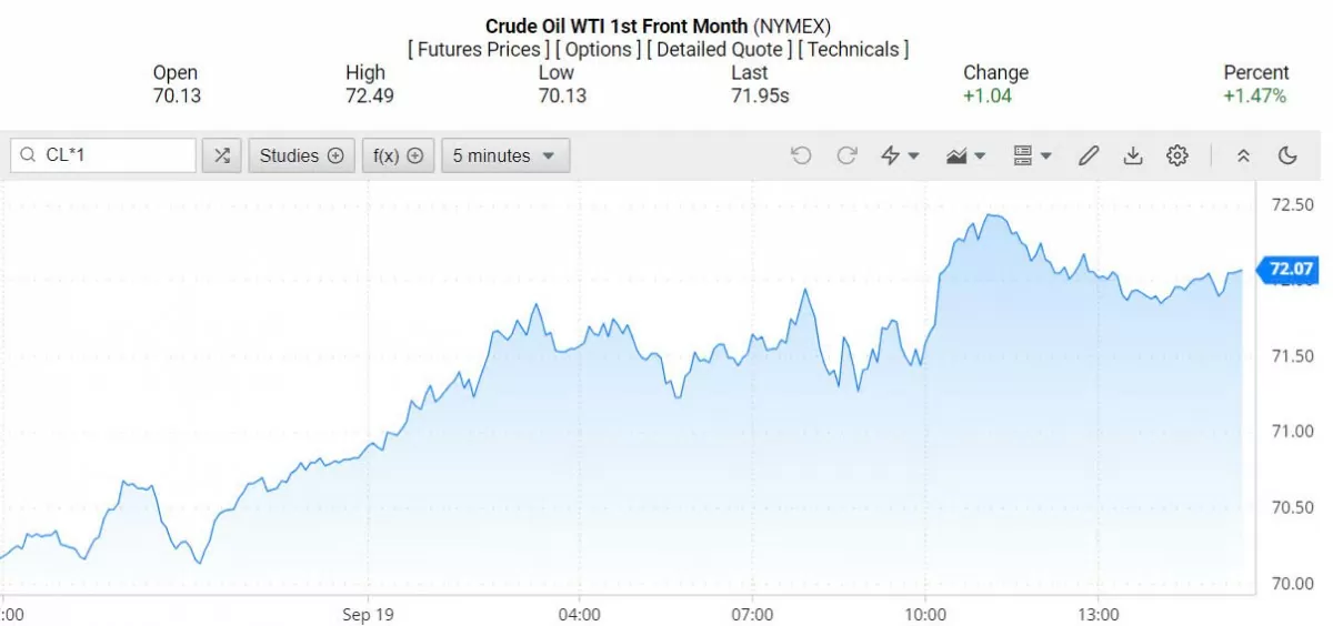 Giá xăng dầu hôm nay ngày 20/9/2024: Giá dầu thế giới tăng 1%
