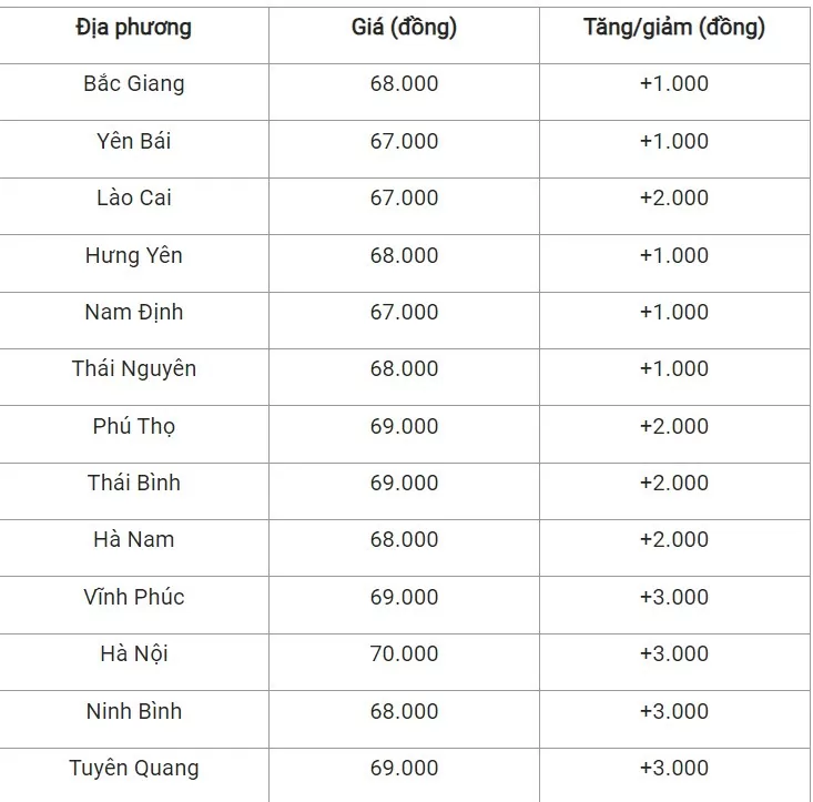 Giá heo hơi hôm nay 20/9/2024: Tăng mạnh tại miền Bắc, Hà Nội chạm mốc 70.000 đồng/kg