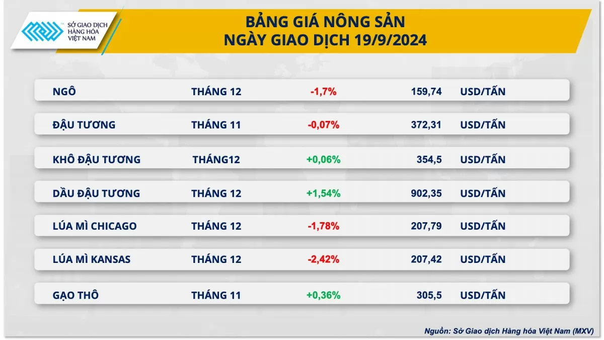 Áp lực vụ thu hoạch, giá ngô “rơi tự do”