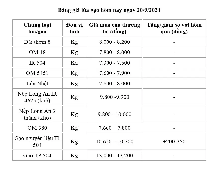 Giá lúa gạo hôm nay 20/9: