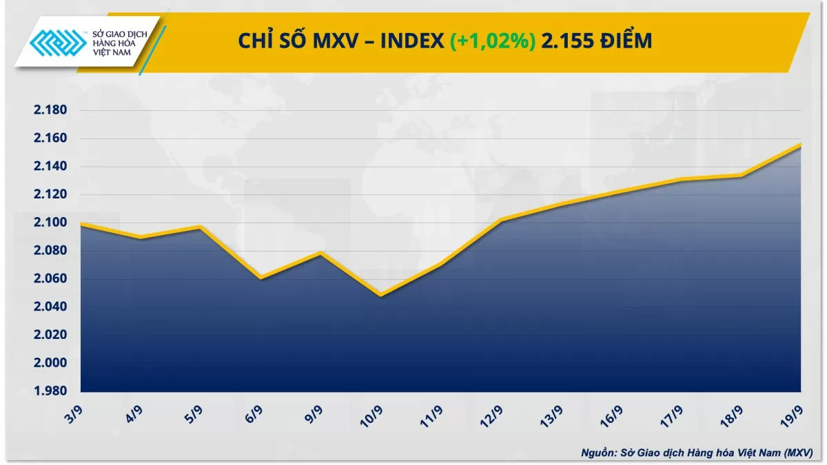 Thị trường hàng hóa hôm nay 20/9: MXV