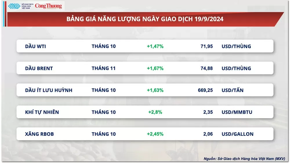 Thị trường hàng hóa hôm nay 20/9: MXV-Index nối dài chuỗi tăng sang phiên thứ 7