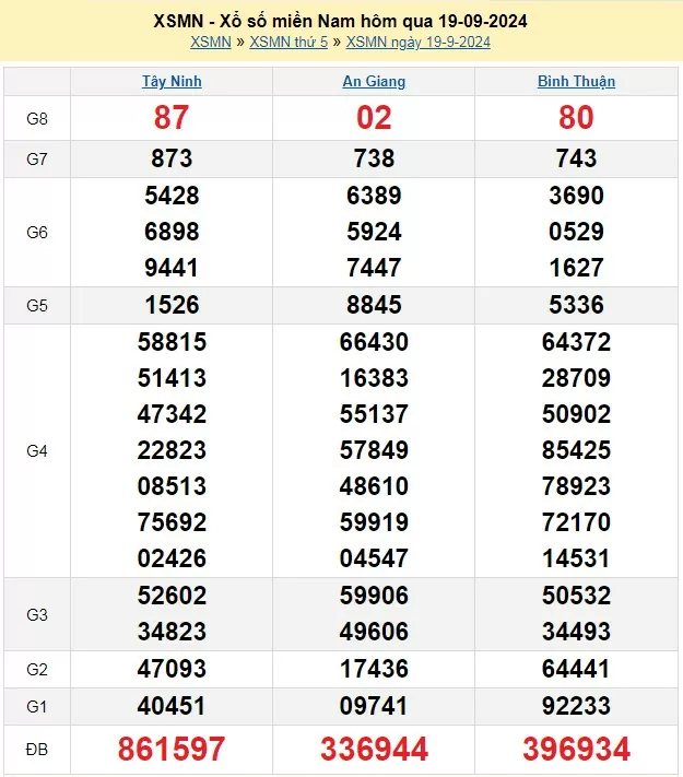 Kết quả Xổ số miền Nam ngày 19/9/2024, KQXSMN ngày 19 tháng 9, XSMN 19/9, xổ số miền Nam hôm nay