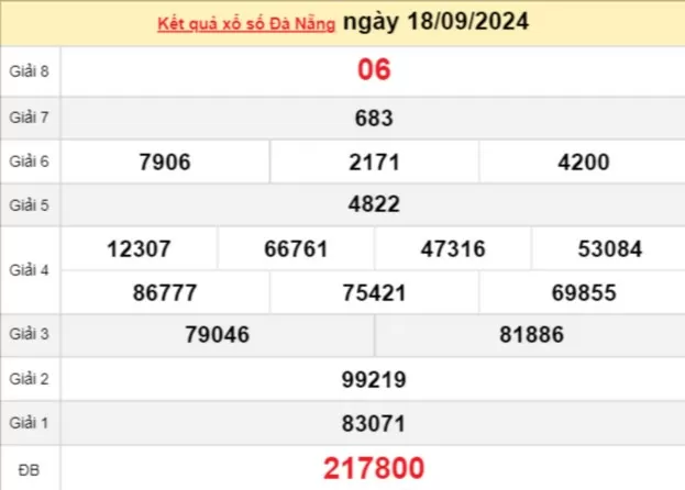 XSDNA 18/9, kết quả xổ số Đà Nẵng hôm nay 18/9/2024, xổ số Đà Nẵng ngày 18 tháng 9