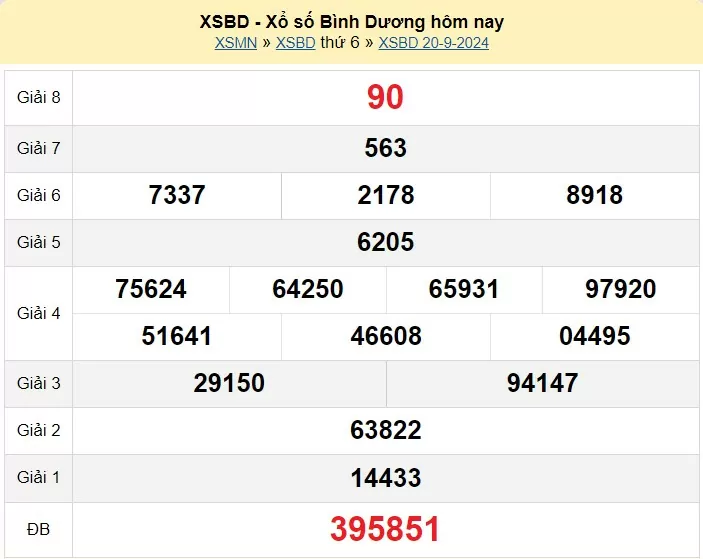 XSBD 20/9, Kết quả xổ số Bình Dương hôm nay 20/9/2024, KQXSBD thứ Sáu ngày 20 tháng 9