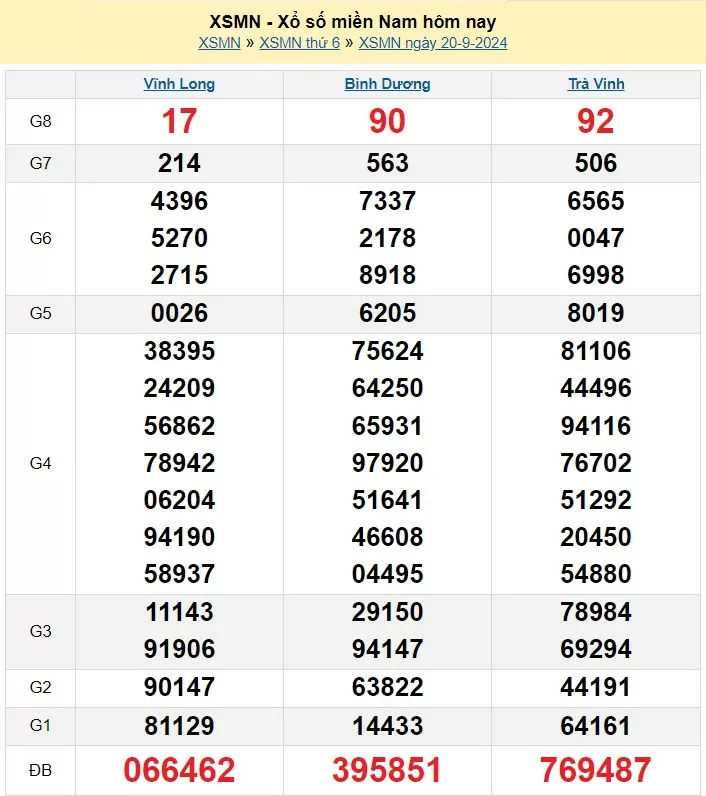 XSMN 20/9, Kết quả xổ số miền Nam hôm nay 20/9/2024, xổ số miền Nam ngày 20 tháng 9,trực tiếp XSMN 20/9