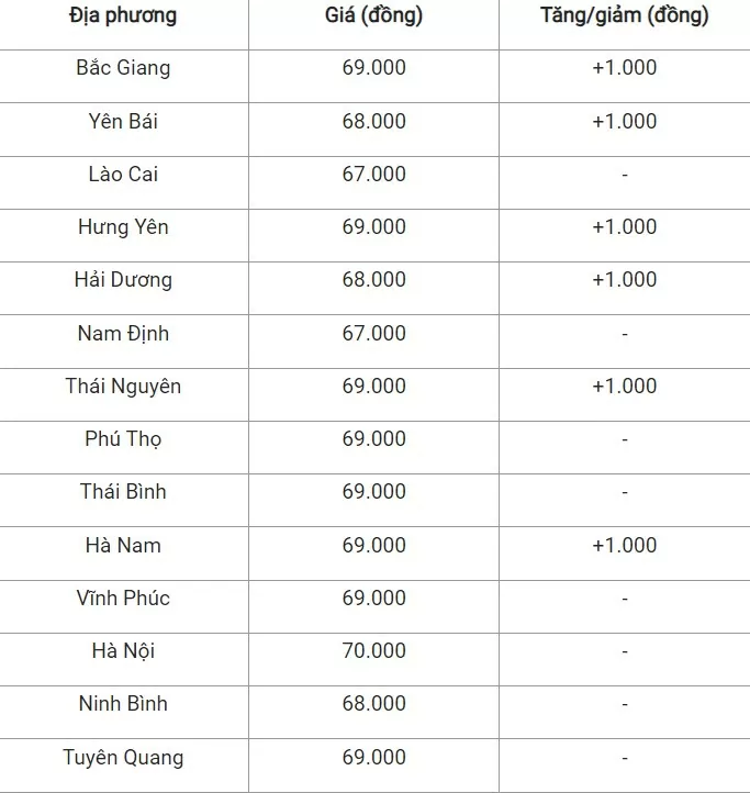 Giá heo hơi hôm nay 21/9/2024: Nguồn cung thiếu, giá heo hơi tiếp tục tăng cao