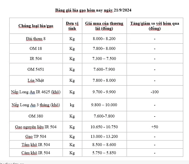 Giá lúa gạo hôm nay 21/9: