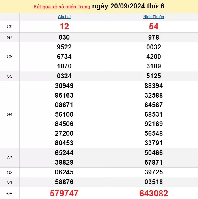 XSMT 20/9, Kết quả xổ số miền Trung hôm nay 20/9/2024, xổ số miền Trung ngày 20 tháng 9