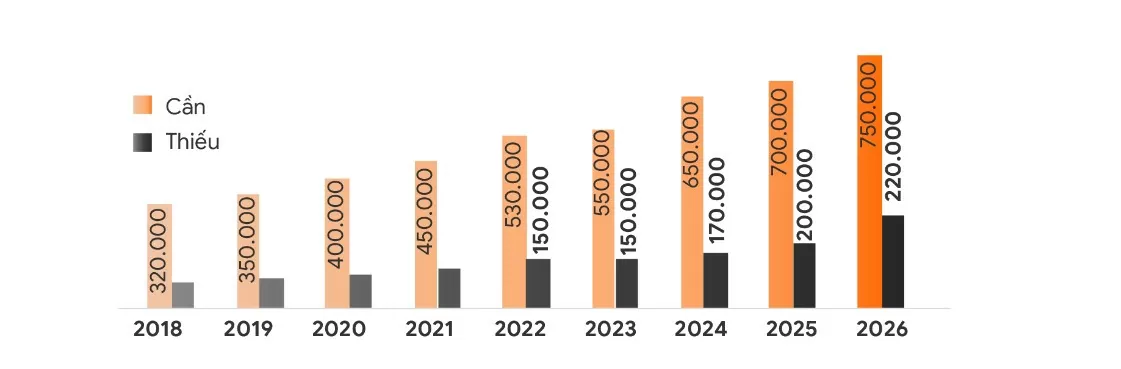 Thị trường IT Việt Nam cần 500.000 lao động công nghệ từ nay đến năm 2025