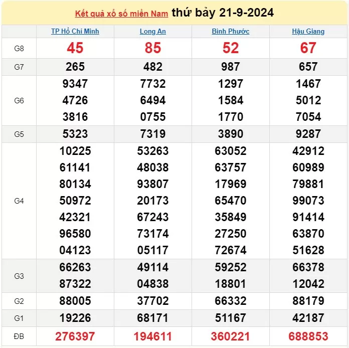 Kết quả Xổ số miền Nam ngày 22/9/2024, KQXSMN ngày 22 tháng 9, XSMN 22/9, xổ số miền Nam hôm nay