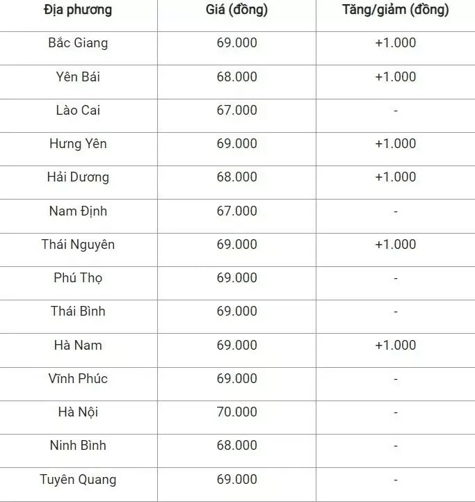 Lý giải giá heo hơi tại một số tỉnh miền Bắc tăng rải rác