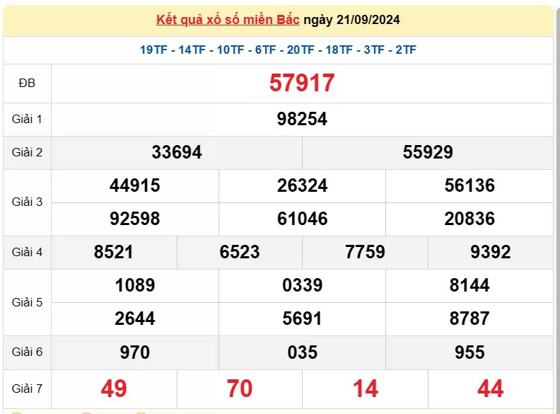 Kết quả Xổ số miền Bắc ngày 22/9/2024, KQXSMB ngày 22 tháng 9, XSMB 22/9, xổ số miền Bắc hôm nay