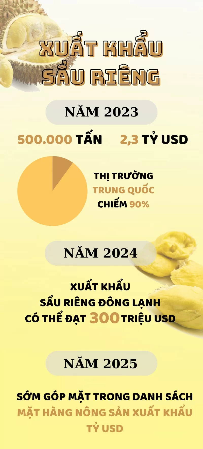 Infographic: Xuất khẩu sầu riêng đông lạnh Việt Nam có thể đạt 300 triệu USD năm 2024