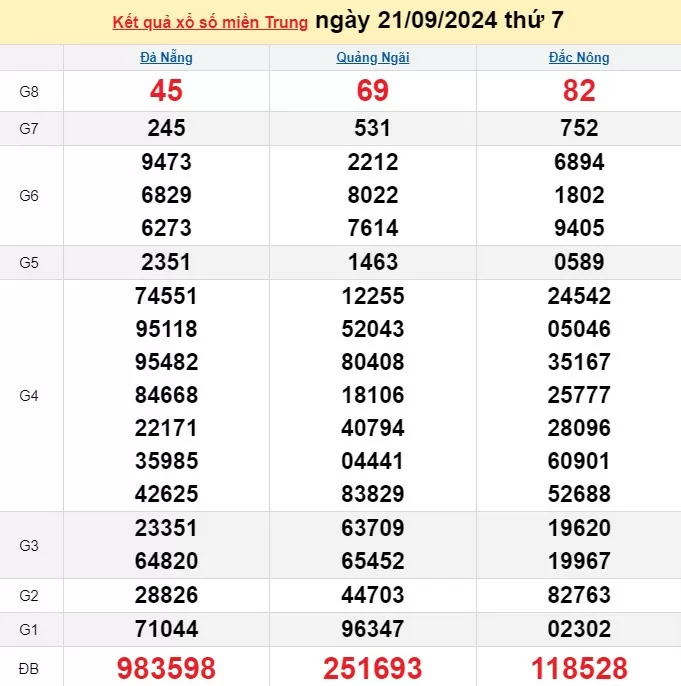 XSMT 21/9, Kết quả xổ số miền Trung hôm nay 21/9/2024, xổ số miền Trung ngày 21 tháng 9