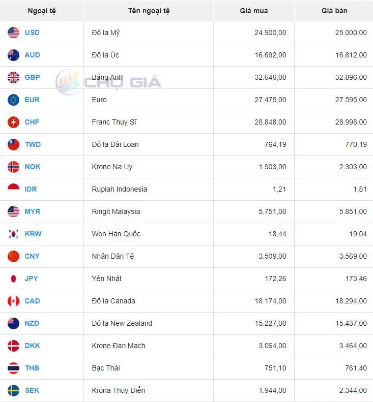 Tỷ giá USD hôm nay 22/9/2024: