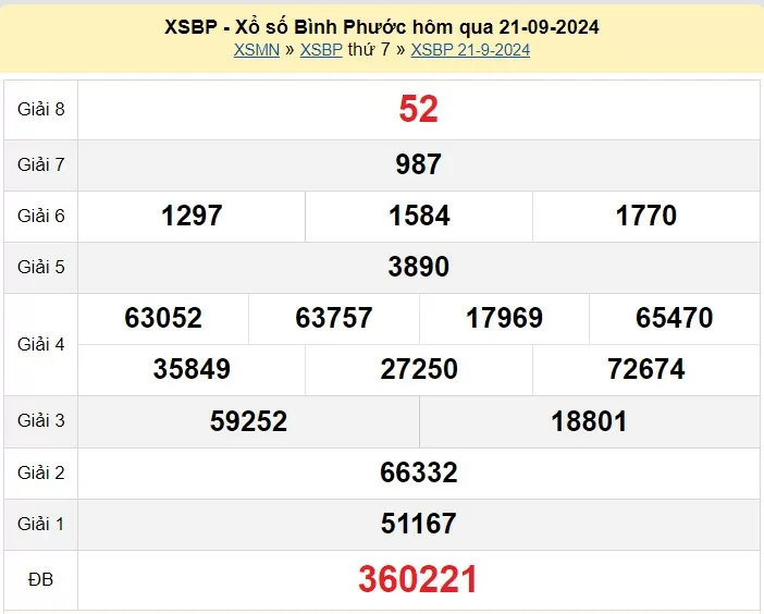 XSBP 5/10, Kết quả xổ số Bình Phước hôm nay 5/10/2024, KQXSBP thứ Bảy ngày 5 tháng 10