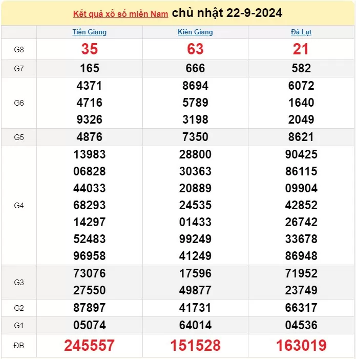 XSMN 24/9, Kết quả xổ số miền Nam hôm nay 24/9/2024, xổ số miền Nam ngày 24 tháng 9,trực tiếp XSMN 24/9