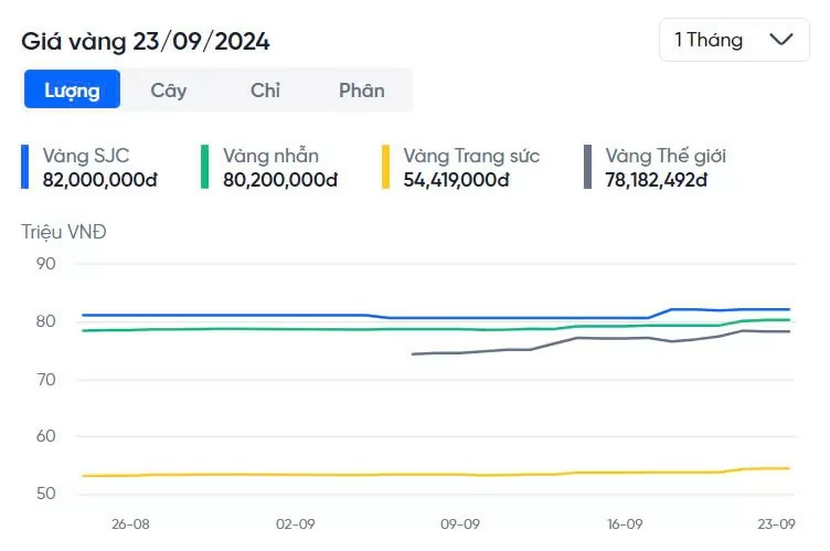 Cập nhật giá vàng nhẫn, vàng SJC, DOJI, PNJ, 9999 hôm nay ngày 23/9
