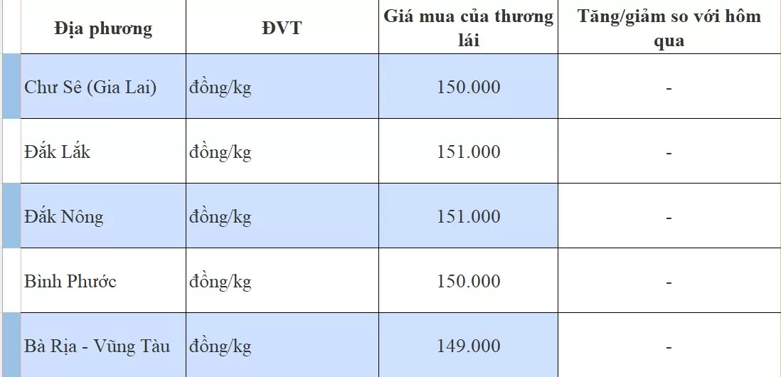 Giá tiêu hôm nay 23/9/2024: