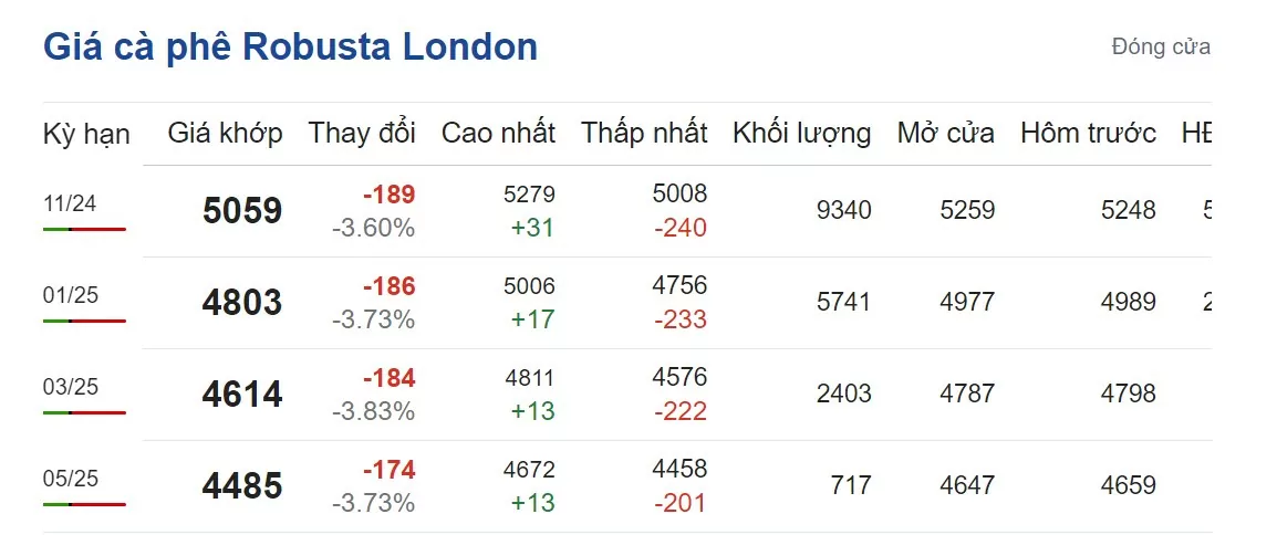 Giá cà phê hôm nay 23/9/2024: Việt Nam là thị trường cung cấp cà phê thứ ba cho Trung Quốc