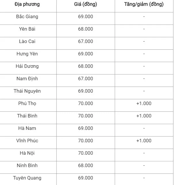 Giá heo hơi hôm nay 23/9/2024: Giá heo hơi tiếp tục nằm trong trục 65.000