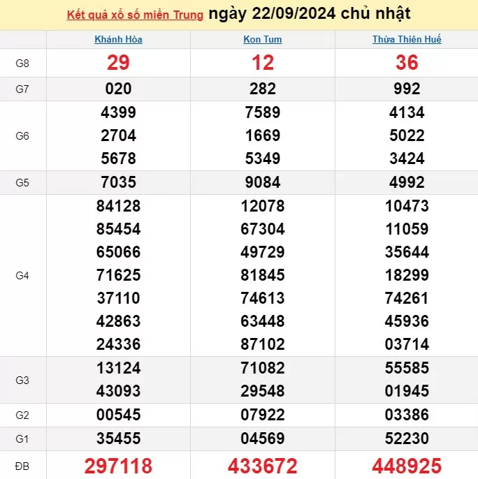 XSMT 22/9, Kết quả xổ số miền Trung hôm nay 22/9/2024, xổ số miền Trung ngày 22 tháng 9