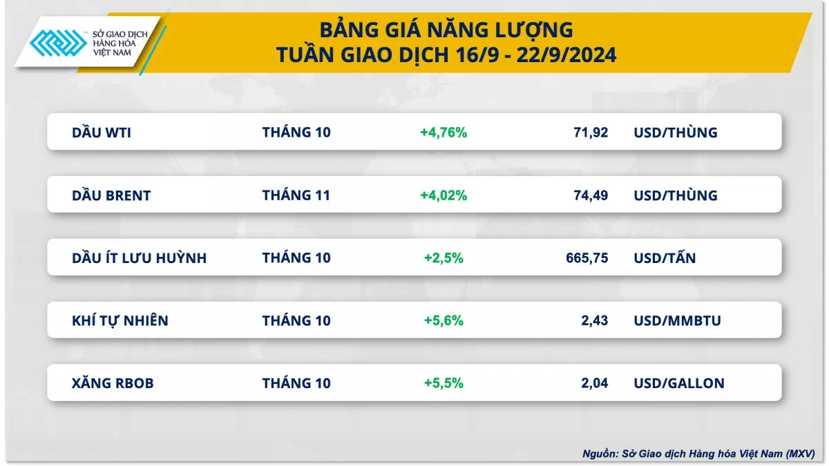 Dầu thô tăng giá mạnh sau khi FED xoay trục chính sách