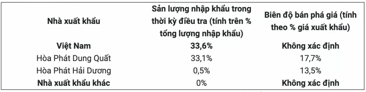 Canada ban hành Bản tuyên bố lý do kết luận cuối cùng điều tra chống bán phá giá dây thép