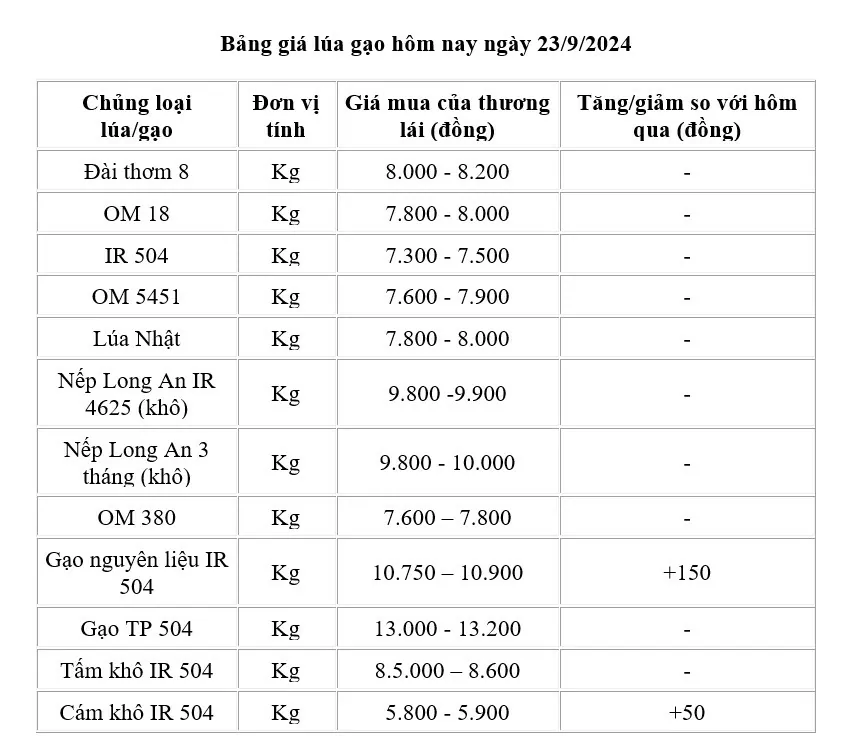 Giá lúa gạo hôm nay 23/9: