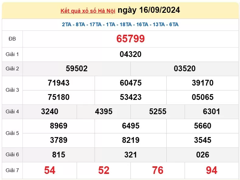 XSHN 23/9, Kết quả xổ số Hà Nội hôm nay 23/9/2024, KQXSHN thứ Hai ngày 23 tháng 9