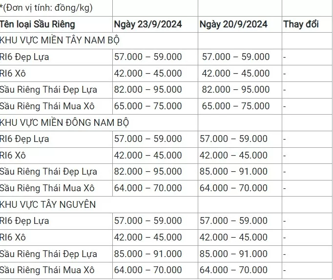 Giá sầu riêng hôm nay 23/9: Xu hướng đi ngang vẫn tiếp diễn