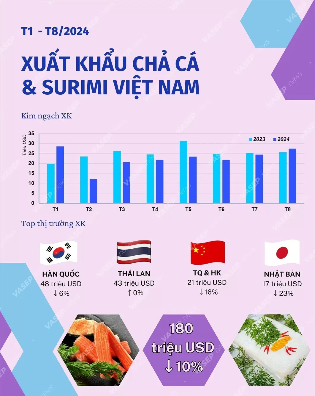 Chìa khóa giúp xuất khẩu Surimi và chả cá Việt Nam chinh phục thị trường quốc tế - Ảnh 1