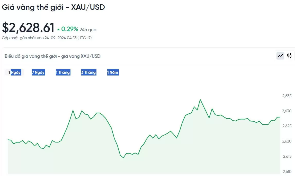 Giá vàng hôm nay 24/9/2024: Giá vàng chắc chắn sẽ vượt 3.000 USD