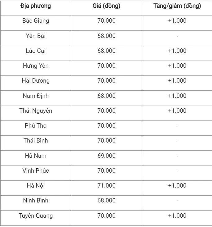 Giá heo hơi hôm nay 24/9/2024:Tiếp đà tăng cao, miền Bắc chạm ngưỡng 71.000 đồng/kg