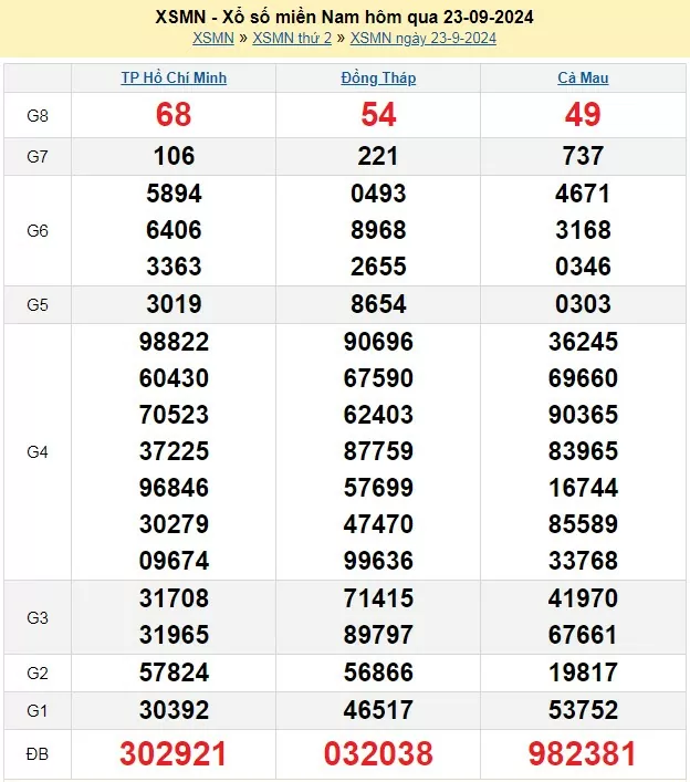 Kết quả Xổ số miền Nam ngày 23/9/2024, KQXSMN ngày 23 tháng 9, XSMN 23/9, xổ số miền Nam hôm nay