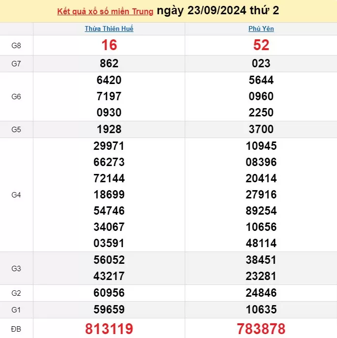 XSMT 23/9, Kết quả xổ số miền Trung hôm nay 23/9/2024, xổ số miền Trung ngày 23 tháng 9