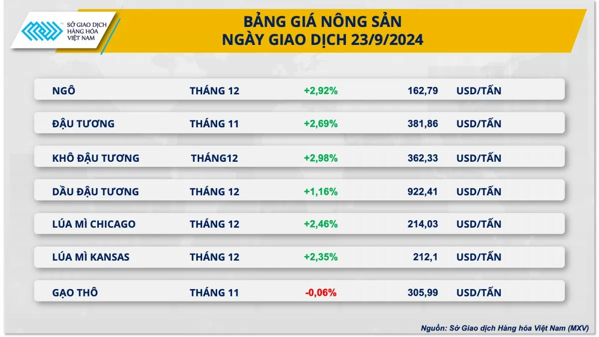 Giá đậu tương bật tăng mạnh, chạm đỉnh 7 tuần