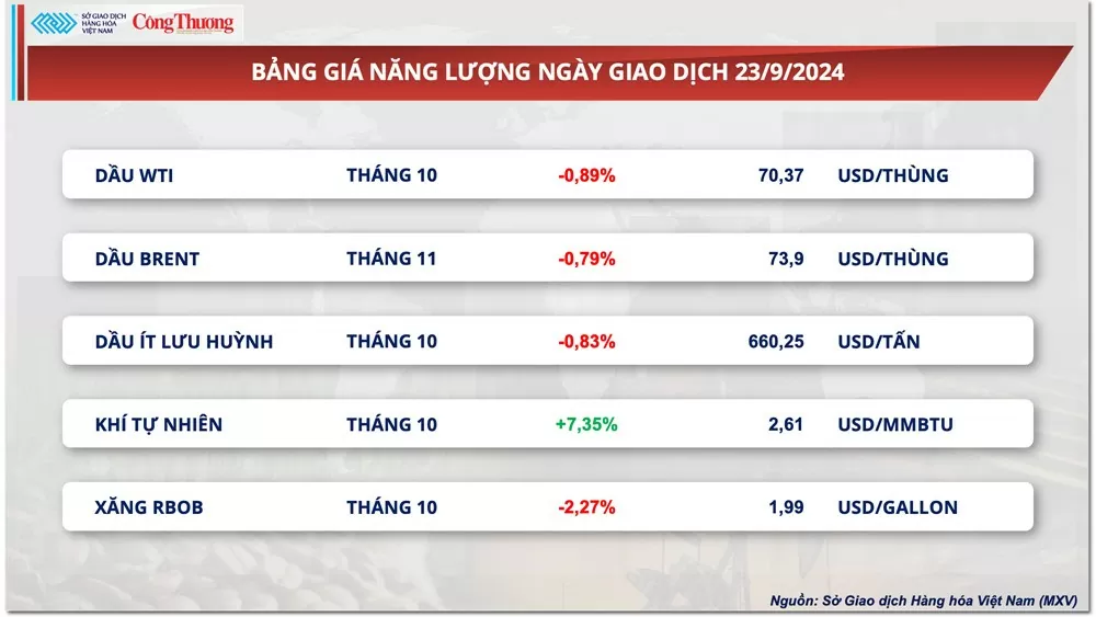 Thị trường hàng hóa hôm nay 24/9: Giá cà phê và nông sản quay đầu tăng mạnh