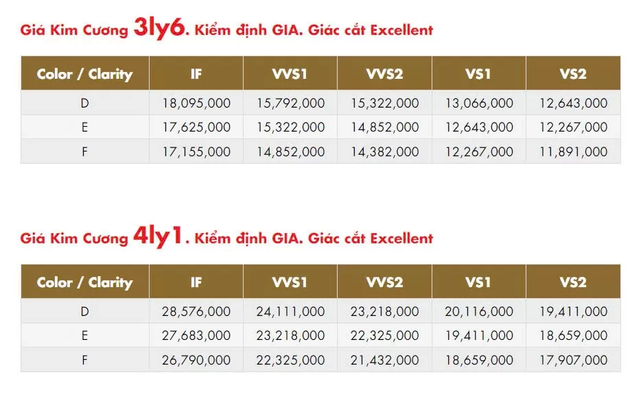 Giá kim cương liên tục suy giảm trong 3 tháng