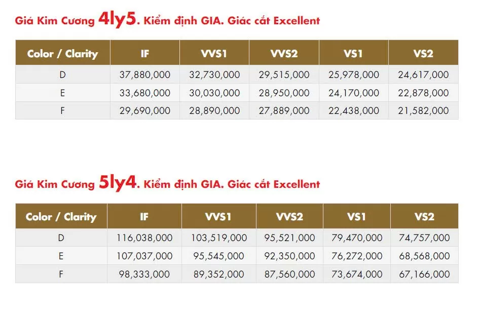 Giá kim cương liên tục suy giảm trong 3 tháng