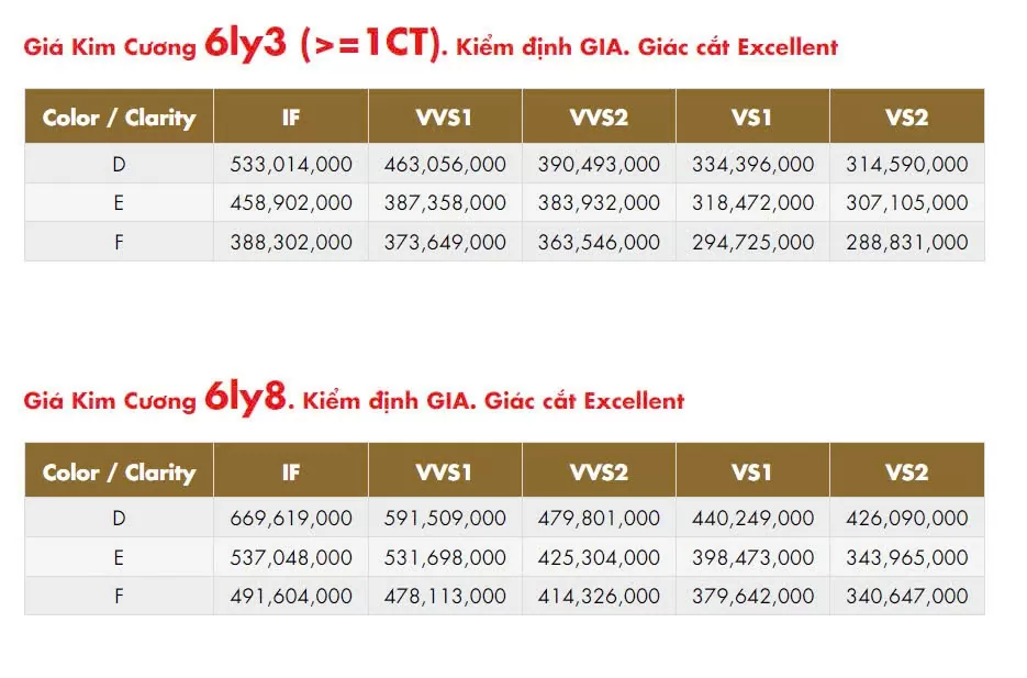 Giá kim cương liên tục suy giảm trong 3 tháng